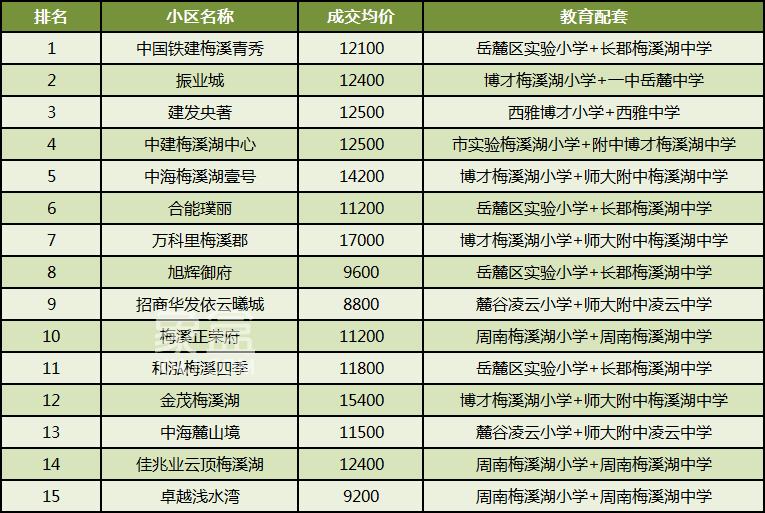 梅溪湖二手房近期成交火热！宜居环境+优质教育！TOP15小区盘点！
