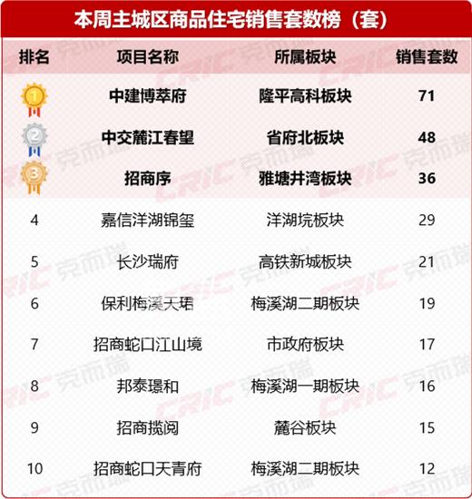 上周长沙新房卖了575套！会展片区“绿城知雅棠”首开去化超82%！