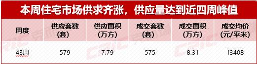 上周长沙新房卖了575套！会展片区“绿城知雅棠”首开去化超82%！