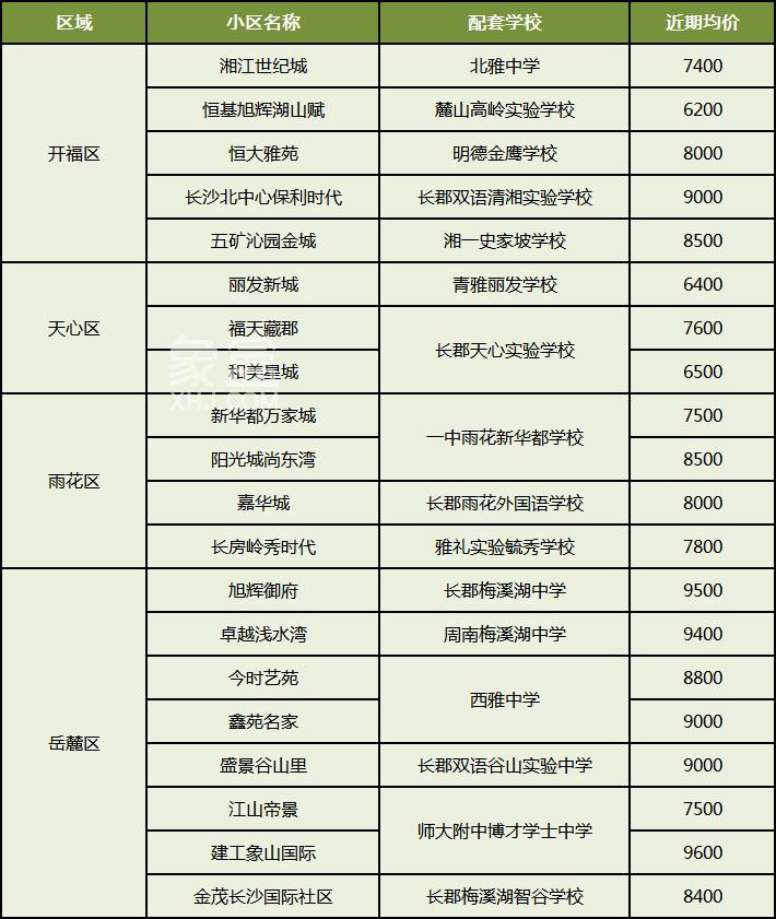 【置业狂欢季】双书包配套，长沙这些小区价格更便宜，6字头起、不派位！