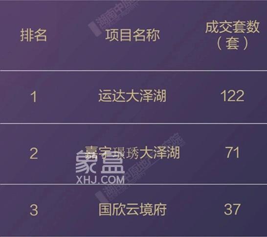 10月长沙各区哪些楼盘卖得最好? 10月长沙各区哪些楼盘卖得最好?