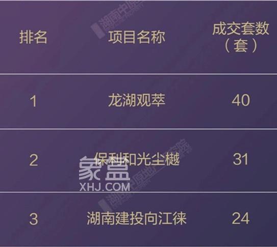 10月长沙各区哪些楼盘卖得最好? 10月长沙各区哪些楼盘卖得最好?