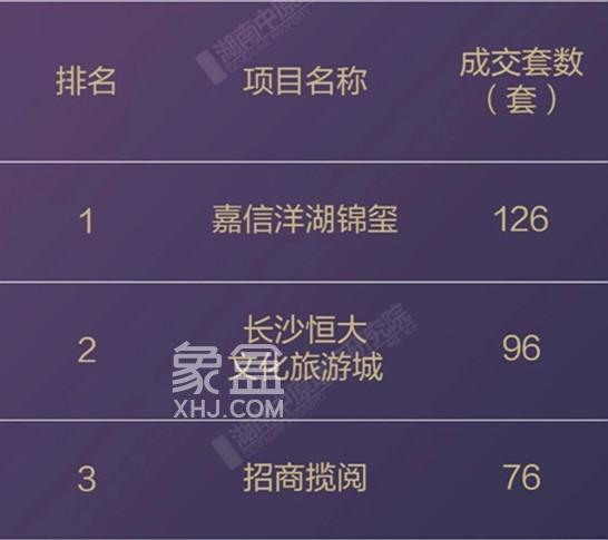 10月长沙各区哪些楼盘卖得最好? 10月长沙各区哪些楼盘卖得最好?