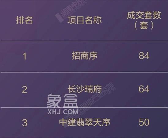 10月长沙各区哪些楼盘卖得最好? 10月长沙各区哪些楼盘卖得最好?