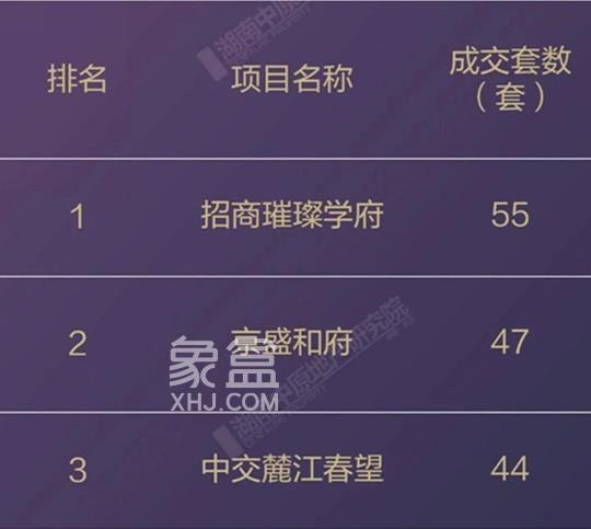 10月长沙各区哪些楼盘卖得最好? 10月长沙各区哪些楼盘卖得最好?