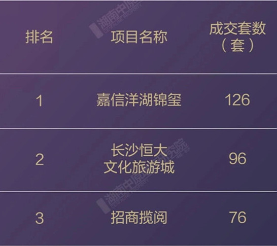 10月长沙各区哪些楼盘卖得最好？