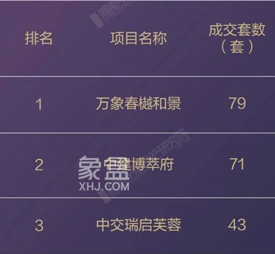 10月长沙各区哪些楼盘卖得最好? 10月长沙各区哪些楼盘卖得最好?