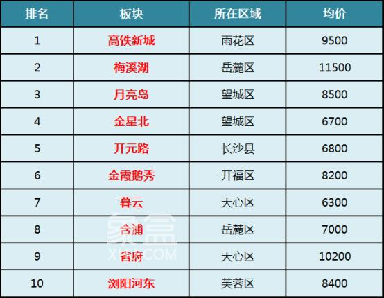 2025长沙二手房十大热门片区盘点!高铁、梅溪湖、月亮岛分列前三! 2025长沙二手房十大热门片区盘点!高铁、梅溪湖、月亮岛分列前三!