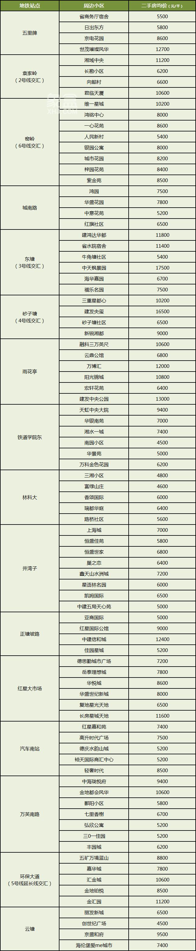 哪些小区1年多后迎来新地铁？长沙地铁7号线沿线小区及房价盘点！