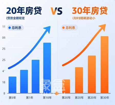 房贷20年与30年：如何抉择的全面解析