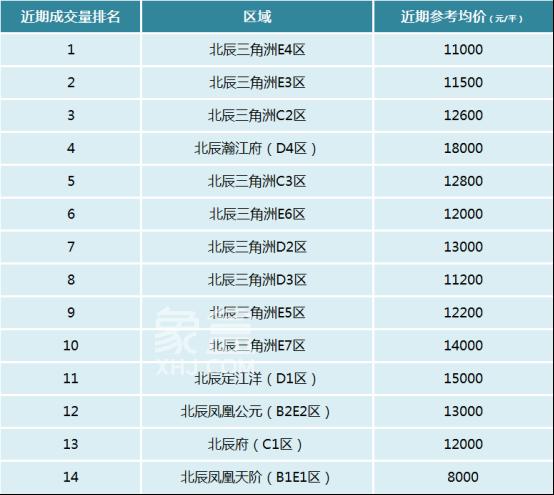 北辰三角洲二手房分析：E3、E4区成交量最高，瀚江府均价最贵！