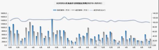 统计局公布“银十”房价数据!长沙新房环比下跌0.6%,二手房下跌1.0%! 统计局公布“银十”房价数据!长沙新房环比下跌0.6%,二手房下跌1.0%!