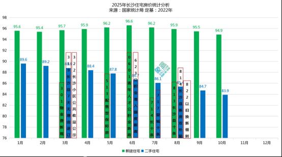 统计局公布“银十”房价数据!长沙新房环比下跌0.6%,二手房下跌1.0%! 统计局公布“银十”房价数据!长沙新房环比下跌0.6%,二手房下跌1.0%!