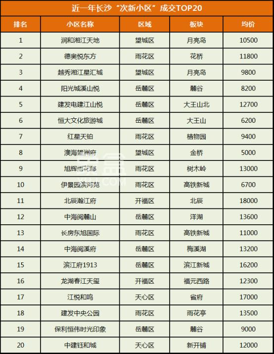限售放开一周年，长沙二手房市场有哪些变化？房源激增、以价换量、刚需为主