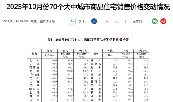统计局公布“银十”房价数据!长沙新房环比下跌0.6%,二手房下跌1.0%! 统计局公布“银十”房价数据!长沙新房环比下跌0.6%,二手房下跌1.0%!