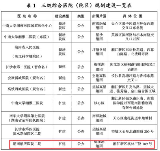 湖南航天医院将扩建二期!总建面约5万平米! 湖南航天医院将扩建二期!总建面约5万平米!