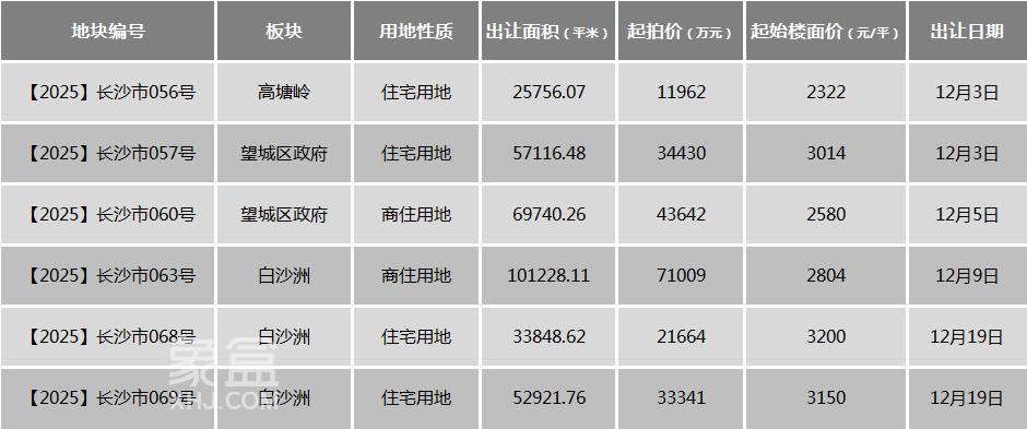 一口气挂牌6宗住宅地块！年末望城区集中供地，成为土拍“主角”！