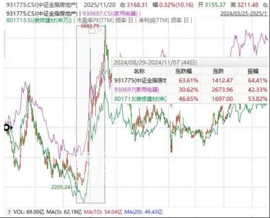 外媒：中国正考虑新一轮房地产支持政策，A股房产板块应声走强！
