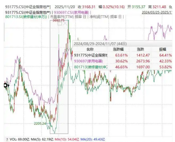 外媒：中国正考虑新一轮房地产支持政策，A股房产板块应声走强！