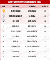 上周长沙新房卖了245套！岳麓区新盘“绿城悦海棠”和“嘉信央玺”未开先火！