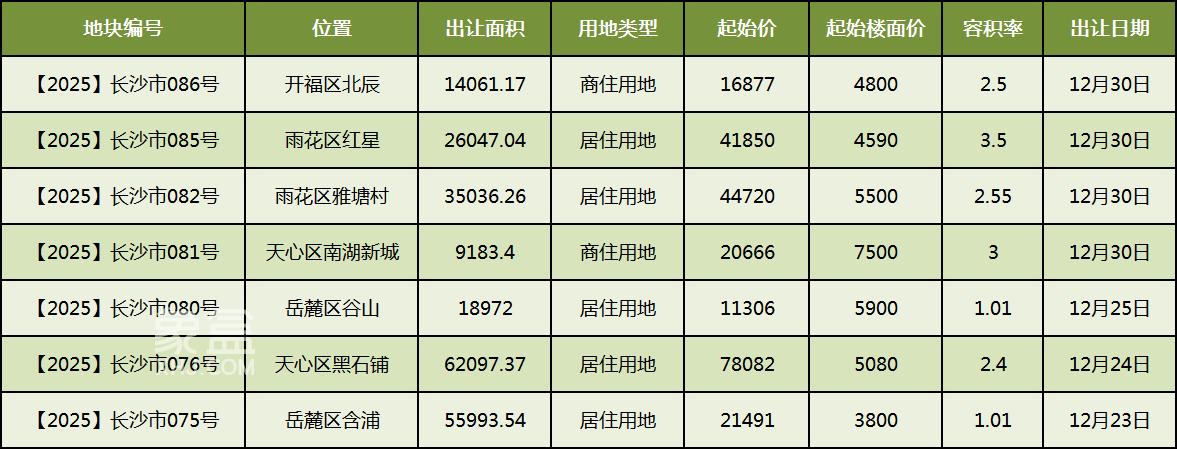年末放量！长沙集中供应优质地块！低密墅级、核心江景、顶级学区···