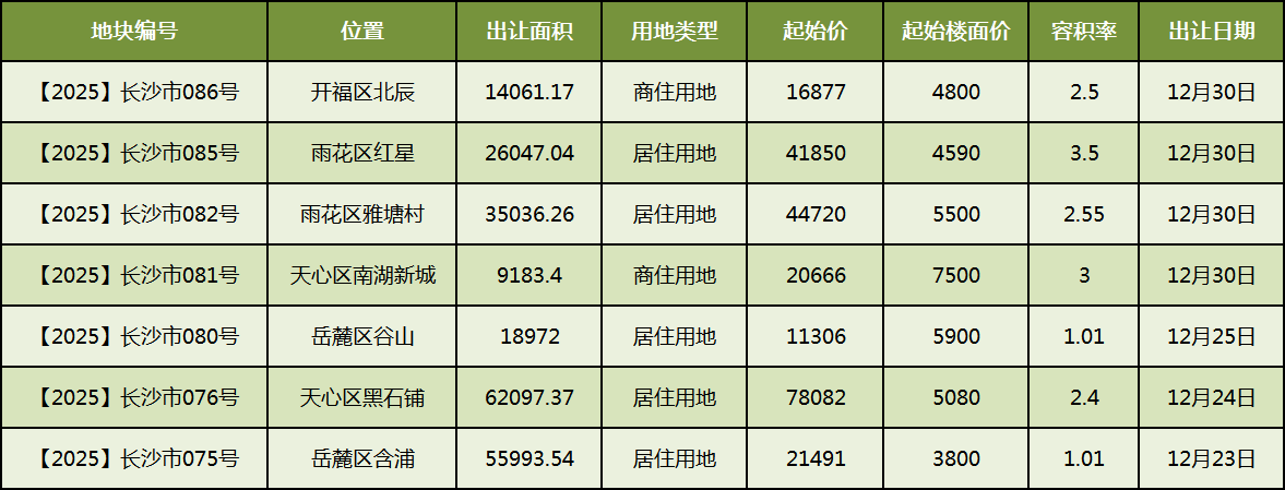 年末放量！长沙集中供应优质地块！低密墅级、核心江景、顶级学区···