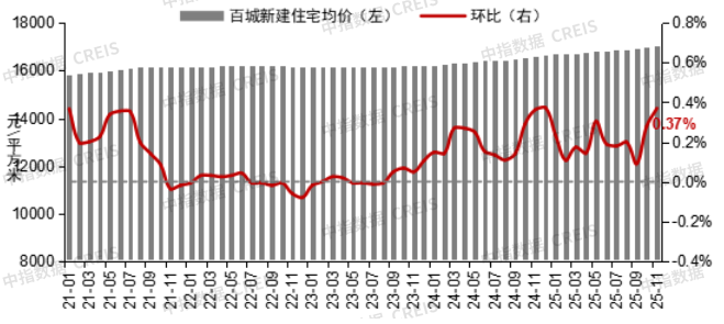 【数观楼市】2025年11月长沙新房9701元，长沙二手房10019元，长沙租房25.4元/㎡.月。