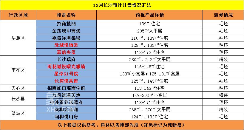 12月长沙开盘预告！5大“纯新盘”引领14个项目推新！