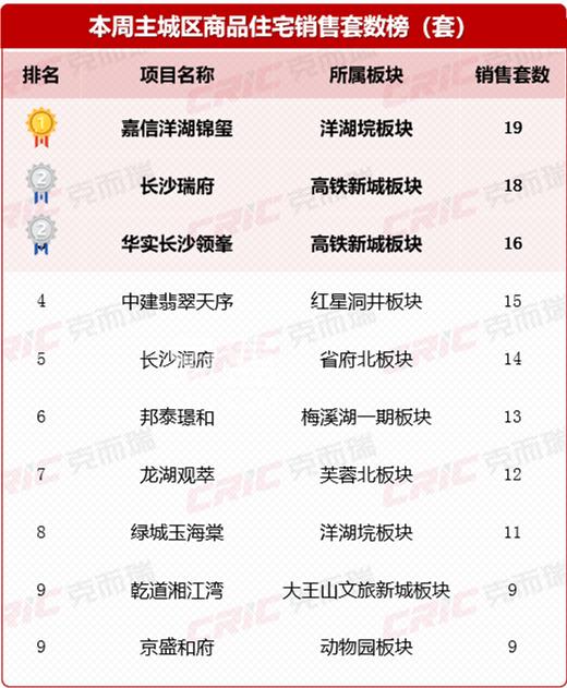 上周长沙新房卖了335套!市府新盘“绿城悦海棠”本周末首开,大概率“摇号”! 上周长沙新房卖了335套!市府新盘“绿城悦海棠”本周末首开,大概率“摇号”!