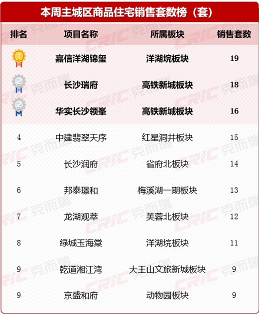 上周长沙新房卖了335套!市府新盘“绿城悦海棠”本周末首开,大概率“摇号”! 上周长沙新房卖了335套!市府新盘“绿城悦海棠”本周末首开,大概率“摇号”!