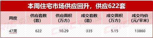 上周长沙新房卖了335套!市府新盘“绿城悦海棠”本周末首开,大概率“摇号”! 上周长沙新房卖了335套!市府新盘“绿城悦海棠”本周末首开,大概率“摇号”!