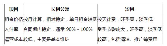 中国住房租赁市场进入深刻转型，长租公寓和短租房哪个收益更高？