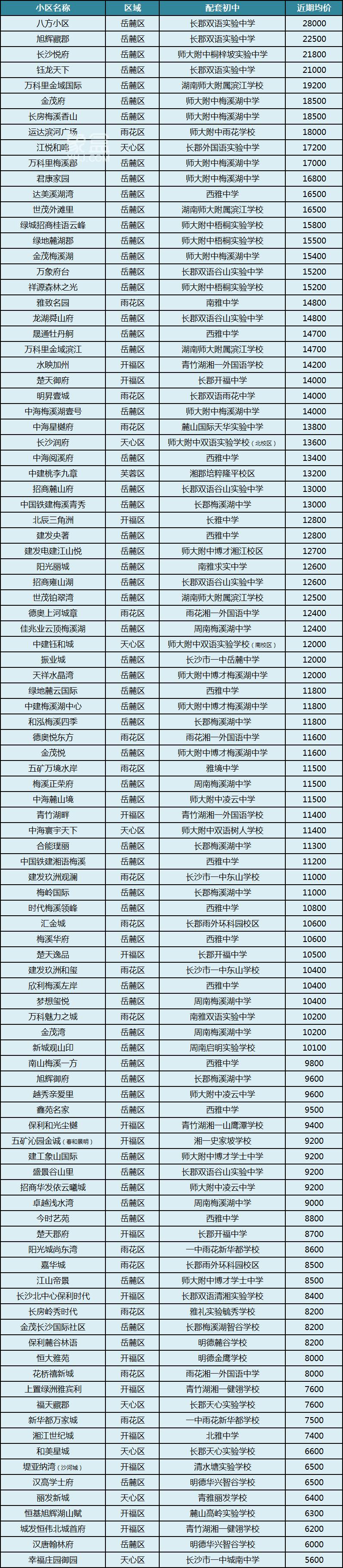 【年末置业】长沙100个“配套初中”小区及房价盘点！5字头起，万元以下占三分之一！