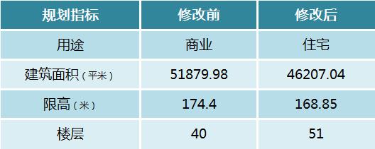 梅溪湖一期绿地麓云国际“商改住”,新增258套住宅,2号线正地铁口、中轴线旁! 梅溪湖一期绿地麓云国际“商改住”,新增258套住宅,2号线正地铁口、中轴线旁!