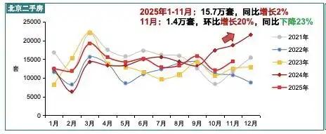 二手房市场年末显著回温，一线城市刚需与高端置业趋向同升