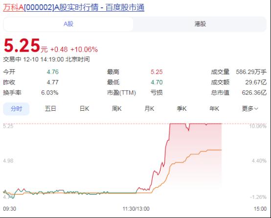 万科涨停！12月10日A股房地产板块午后直线拉升！