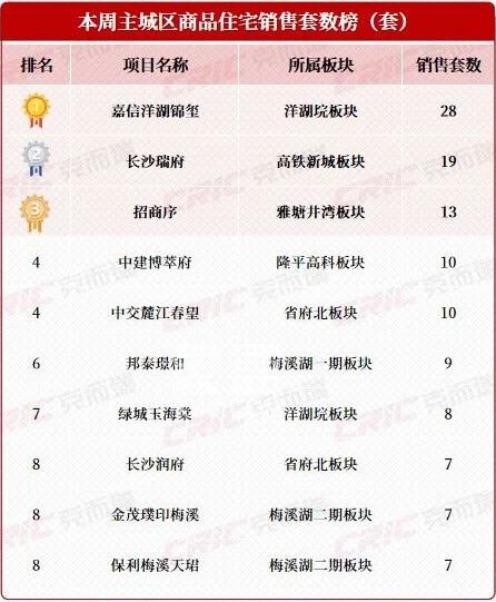 上周长沙新房卖了236套!运达南湖江景豪宅“运达滨江广场”正式动工! 上周长沙新房卖了236套!运达南湖江景豪宅“运达滨江广场”正式动工!