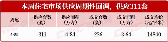 上周长沙新房卖了236套!运达南湖江景豪宅“运达滨江广场”正式动工! 上周长沙新房卖了236套!运达南湖江景豪宅“运达滨江广场”正式动工!