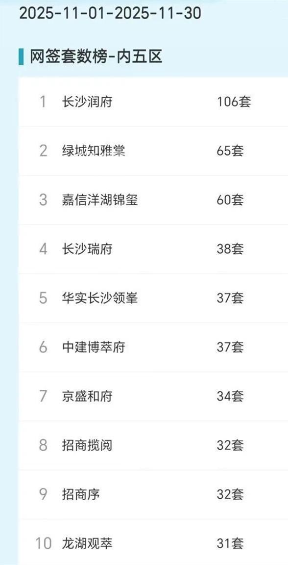 11月长沙新房销售排行榜新鲜出炉!哪些楼盘更受欢迎? 11月长沙新房销售排行榜新鲜出炉!哪些楼盘更受欢迎?