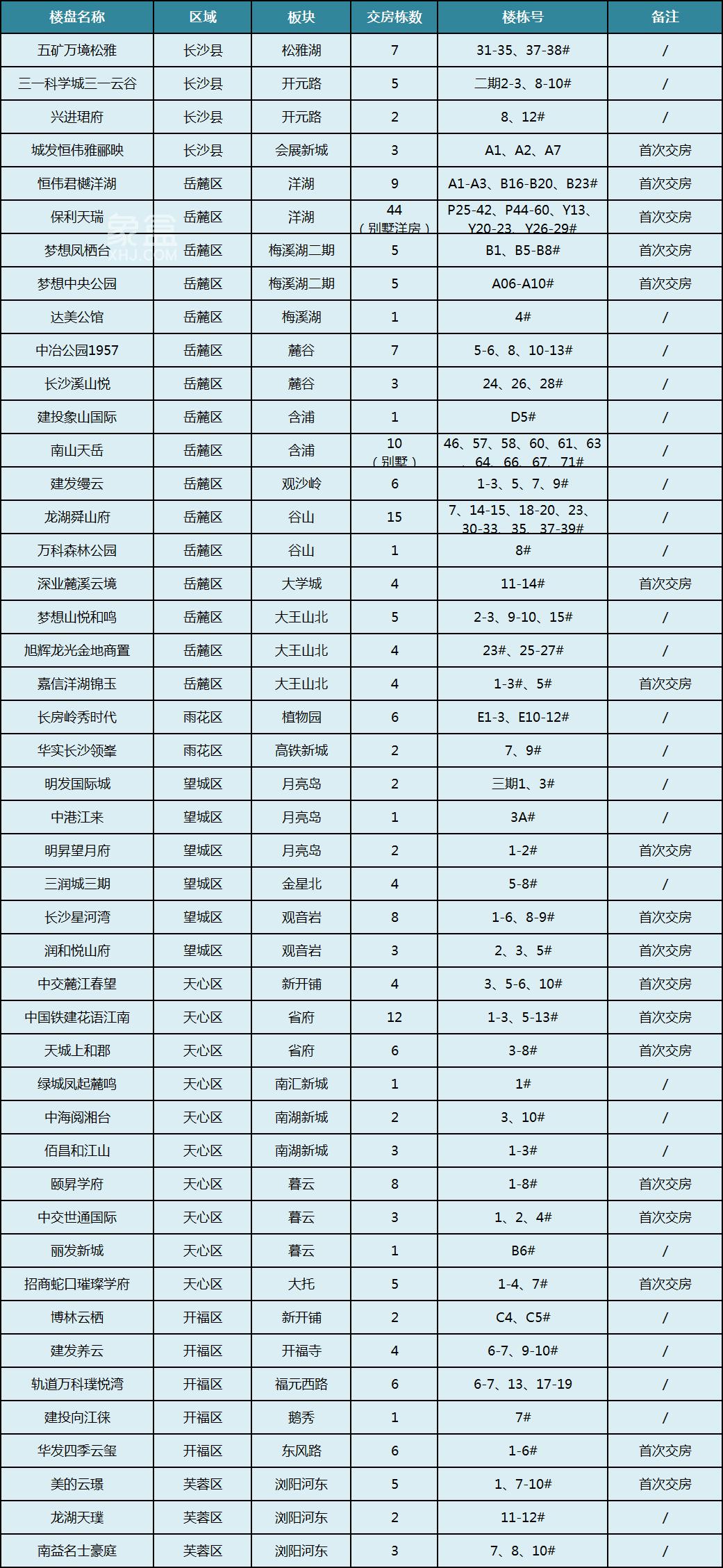 年底长沙将有40余个项目交房,18个楼盘系首次交付,包括首批新规“零公摊”! 年底长沙将有40余个项目交房,18个楼盘系首次交付,包括首批新规“零公摊”!