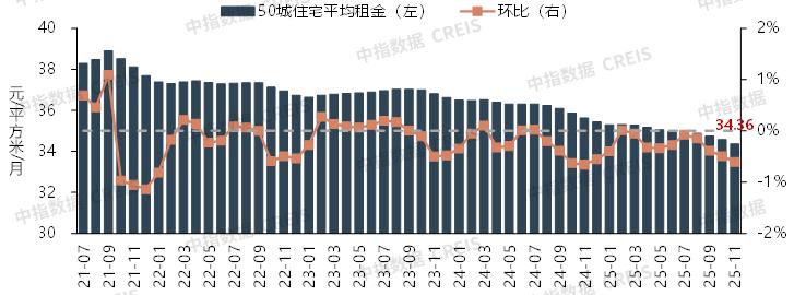 住房租赁市场朝着“租购并举”、保障与市场协同发展的方向稳步前行