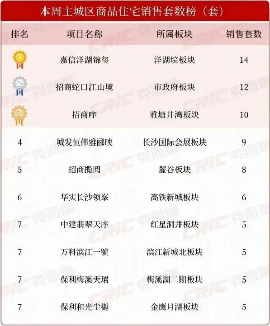 上周长沙新房卖了169套！市府新盘“绿城悦海棠”迎首开，摇号抢房去化近7成！