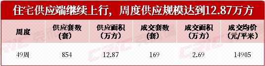 上周长沙新房卖了169套!市府新盘“绿城悦海棠”迎首开,摇号抢房去化近7成! 上周长沙新房卖了169套!市府新盘“绿城悦海棠”迎首开,摇号抢房去化近7成!