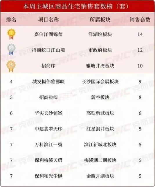 上周长沙新房卖了169套!市府新盘“绿城悦海棠”迎首开,摇号抢房去化近7成! 上周长沙新房卖了169套!市府新盘“绿城悦海棠”迎首开,摇号抢房去化近7成!