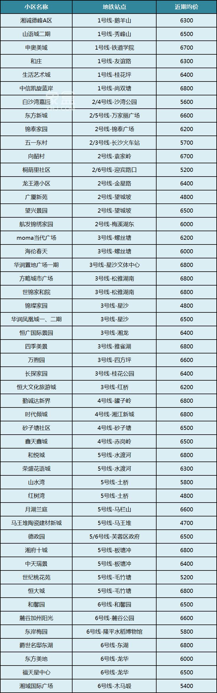 【岁末捡漏】均价4-6字头！长沙房价更便宜的50个“地铁口”小区盘点！