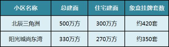 北辰VS尚东湾，长沙二手房成交前两位小区对比，价格、配套有何不同？