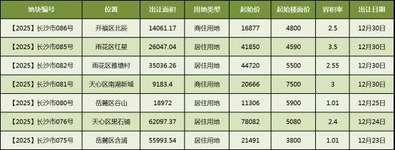 12月19日望城区两宗江景地块中止出让！年末还有7宗地块待成交！