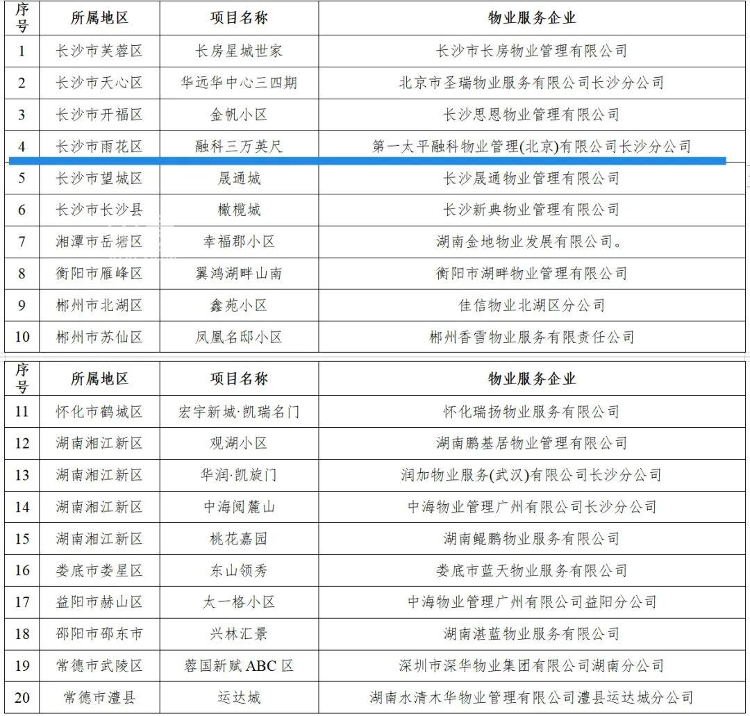 长沙雨花亭融科三万英尺荣获2025年度湖南省级“美好家园”小区名单！