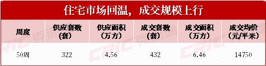 上周长沙新房卖了432套！洋湖新盘“嘉信央玺”首开摇号，去化近85%！