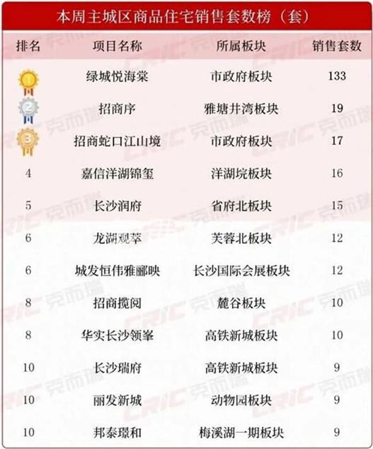 上周长沙新房卖了432套！洋湖新盘“嘉信央玺”首开摇号，去化近85%！